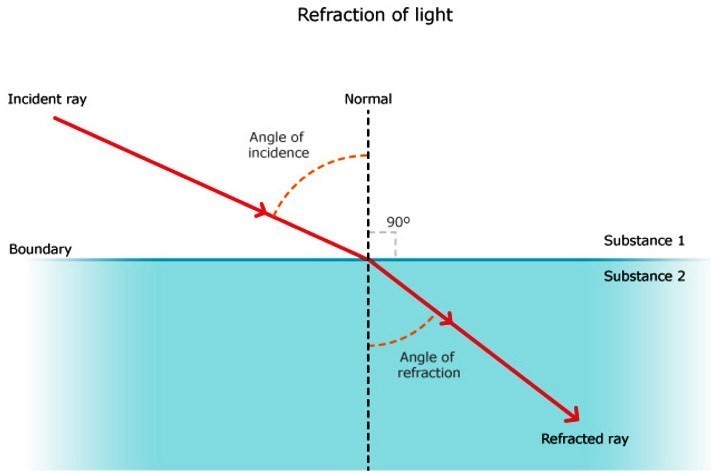 ICSE Solutions for Class 10 Physics - Refraction of Light - A Plus Topper